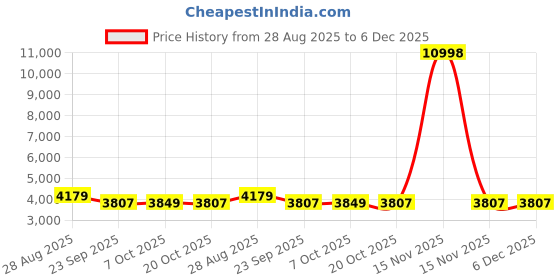 myntra.com Roadster Women Checked Regular Fit Trench Coat roadster Price History Graph from 28 Aug 2025 to 5 Dec 2025