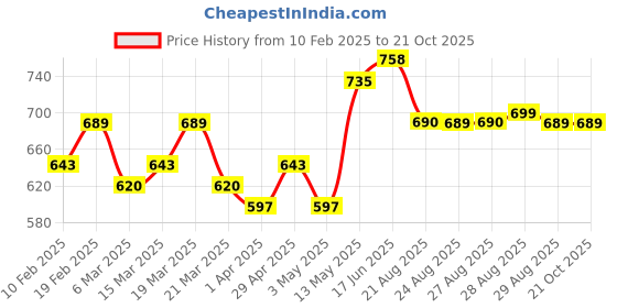 myntra.com Roadster Women Classic High-Rise Pleated Cargos Trousers roadster Price History Graph from 10 Feb 2025 to 21 Oct 2025
