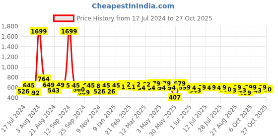 myntra.com Roadster Women Classic Slim Fit Low-Rise Chinos Trousers roadster Price History Graph from 17 Jul 2024 to 27 Oct 2025