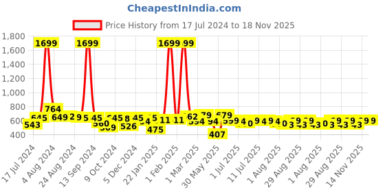 myntra.com Roadster Women Classic Slim Fit Low-Rise Chinos Trousers roadster Price History Graph from 17 Jul 2024 to 18 Nov 2025