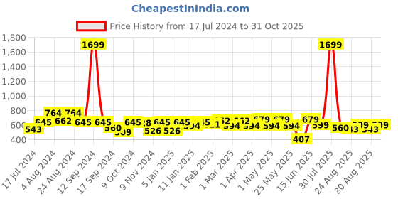 myntra.com Roadster Women Classic Slim Fit Solid Low-Rise Trousers roadster Price History Graph from 17 Jul 2024 to 31 Oct 2025
