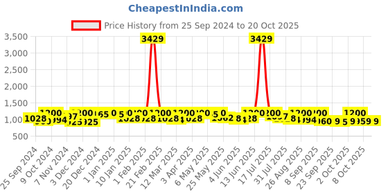 myntra.com Roadster Women Clean Look Heavy Fade High-Rise Regular Stretchable Jeans roadster Price History Graph from 25 Sep 2024 to 20 Oct 2025