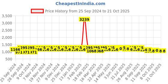 myntra.com Roadster Women Clean Look Wide Leg Jeans roadster Price History Graph from 25 Sep 2024 to 21 Oct 2025