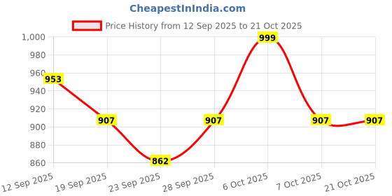 myntra.com Roadster Women Colourblocked Lace-Up Sneakers roadster Price History Graph from 12 Sep 2025 to 21 Oct 2025