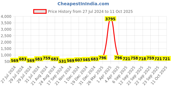 myntra.com Roadster Women Colourblocked Lightweight Memory Foam Basics Sneakers roadster Price History Graph from 27 Jul 2024 to 11 Oct 2025