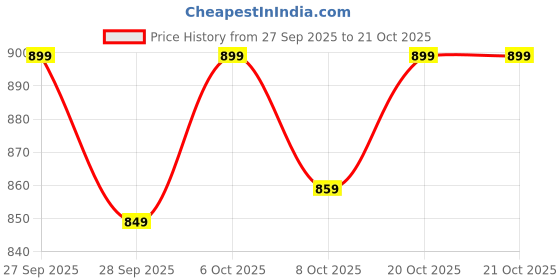 myntra.com Roadster Women Colourblocked Sneakers with Ultra Soft Cushion roadster Price History Graph from 27 Sep 2025 to 21 Oct 2025