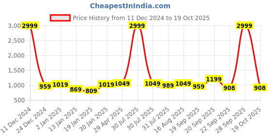 myntra.com Roadster Women Cotton Backpack roadster Price History Graph from 11 Dec 2024 to 19 Oct 2025