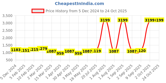 myntra.com Roadster Women Cotton Light Fade Mom-Fit Jeans roadster Price History Graph from 5 Dec 2024 to 24 Oct 2025