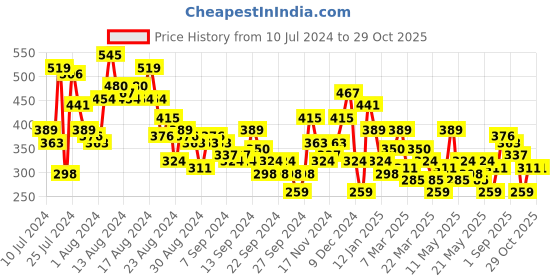 myntra.com Roadster Women Cozy Beige Hyper Graphics T-shirt roadster Price History Graph from 10 Jul 2024 to 28 Oct 2025