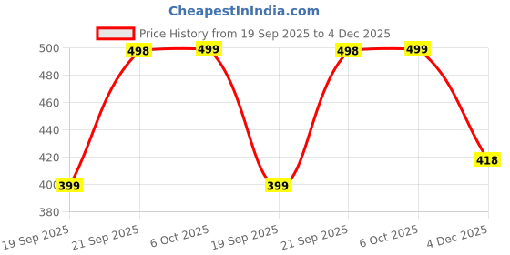 myntra.com Roadster Women Cream and Green Flutter Sleeve Layered Fit & Flare Dress roadster Price History Graph from 19 Sep 2025 to 4 Dec 2025
