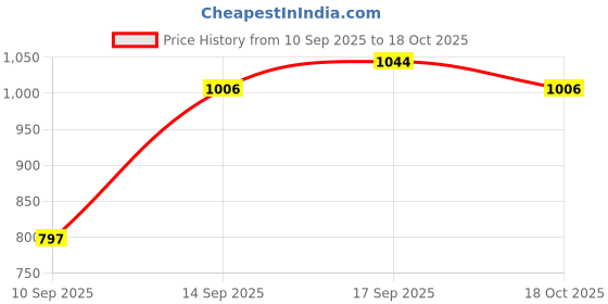 myntra.com Roadster Women Cream Solid High-Rise A-Line Button Down Frayed Hem Denim Mini Skirt roadster Price History Graph from 10 Sep 2025 to 18 Oct 2025