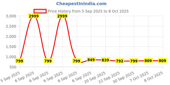 myntra.com Roadster Women Cream T-Strap Flats With Laser Cuts roadster Price History Graph from 5 Sep 2025 to 8 Oct 2025