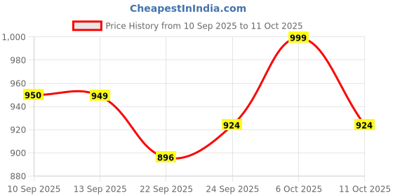 myntra.com Roadster Women Cross Strap Open Toe Flatforms roadster Price History Graph from 10 Sep 2025 to 11 Oct 2025