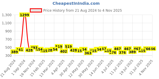 myntra.com Roadster Women Cut Outs Slim Fit Crop T-shirt roadster Price History Graph from 21 Aug 2024 to 2 Nov 2025