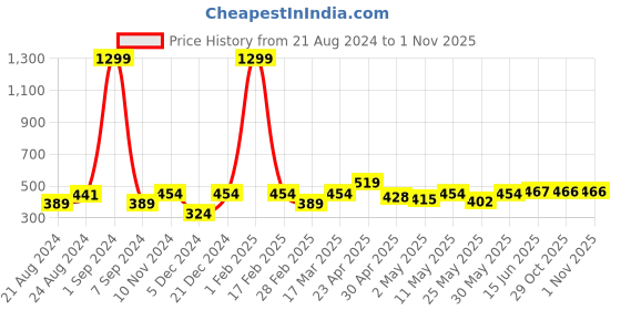 myntra.com Roadster Women Cut Outs Slim Fit Crop T-shirt roadster Price History Graph from 21 Aug 2024 to 31 Oct 2025