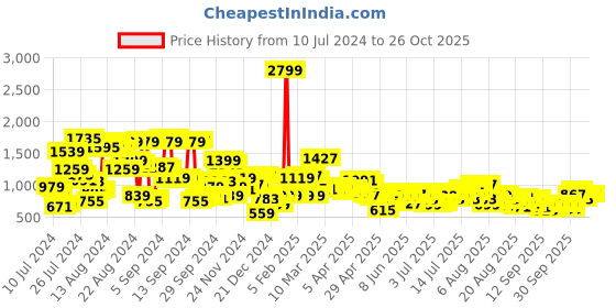 myntra.com Roadster Women Deep Blue High-Rise Wide Leg Fit Jeans roadster Price History Graph from 10 Jul 2024 to 25 Oct 2025