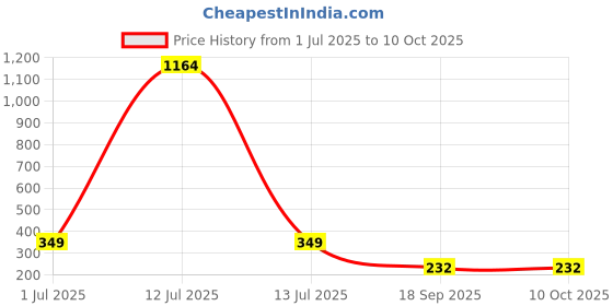 myntra.com Roadster Women Dial & Wrap Around Straps Digital Multi Function Watch roadster Price History Graph from 1 Jul 2025 to 9 Oct 2025
