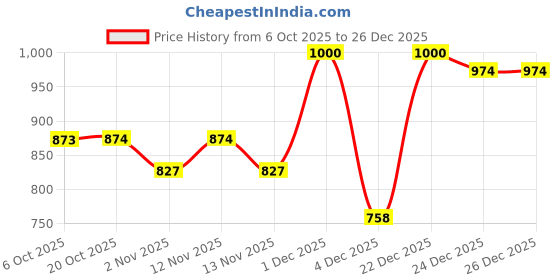 myntra.com Roadster Women Drop Shoulder Oversized Sweatshirt roadster Price History Graph from 6 Oct 2025 to 26 Dec 2025