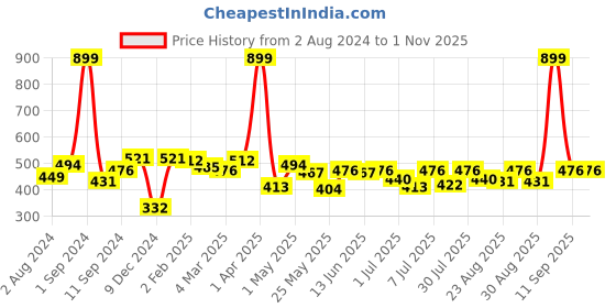 myntra.com Roadster Women Drop-Shoulder Sleeves Boxy T-shirt roadster Price History Graph from 2 Aug 2024 to 31 Oct 2025