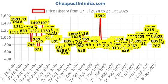 myntra.com Roadster Women Dusty Pink Solid Co-Ords Set roadster Price History Graph from 17 Jul 2024 to 26 Oct 2025