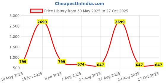 myntra.com Roadster Women Dusty Pink Solid Mid-Rise Cargos Trousers roadster Price History Graph from 30 May 2025 to 27 Oct 2025