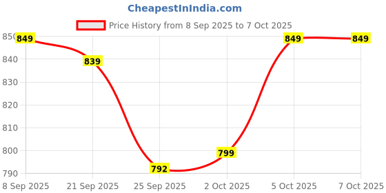 myntra.com Roadster Women Embellished Open Toe Flats with Laser Cuts roadster Price History Graph from 8 Sep 2025 to 7 Oct 2025