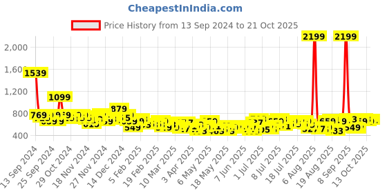 myntra.com Roadster Women Flared High-Rise Light Fade Jeans roadster Price History Graph from 13 Sep 2024 to 21 Oct 2025