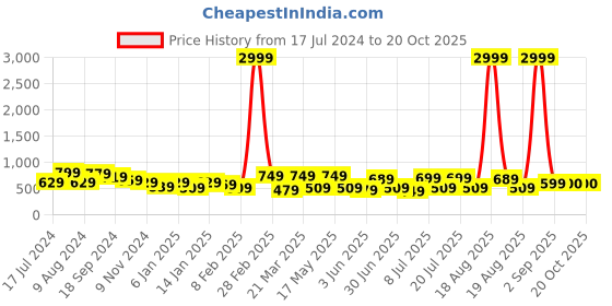 myntra.com Roadster Women Flared High-Rise Mildly Distressed Stretchable Jeans roadster Price History Graph from 17 Jul 2024 to 20 Oct 2025