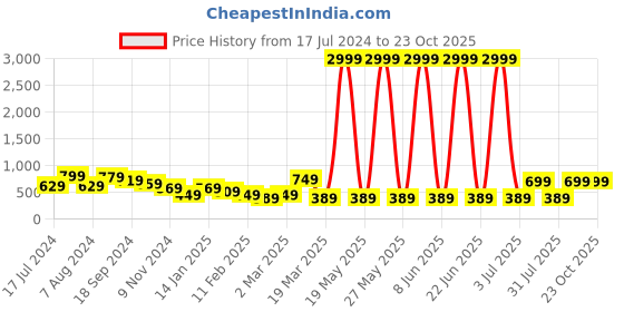 myntra.com Roadster Women Flared High-Rise Slash Knee Stretchable Jeans roadster Price History Graph from 17 Jul 2024 to 23 Oct 2025