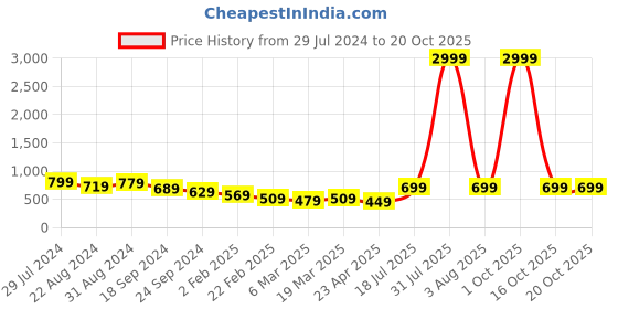 myntra.com Roadster Women Flared High-Rise Stretchable Jeans roadster Price History Graph from 29 Jul 2024 to 20 Oct 2025