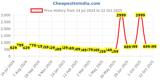myntra.com Roadster Women Flared High-Rise Stretchable Jeans roadster Price History Graph from 24 Jul 2024 to 21 Oct 2025