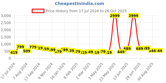 myntra.com Roadster Women Flared High-Rise Stretchable Jeans roadster Price History Graph from 17 Jul 2024 to 26 Oct 2025