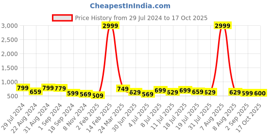 myntra.com Roadster Women Flared High-Rise Stretchable Jeans roadster Price History Graph from 29 Jul 2024 to 17 Oct 2025