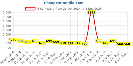 myntra.com Roadster Women Flared High-Rise Stretchable Jeans roadster Price History Graph from 26 Oct 2024 to 4 Nov 2025
