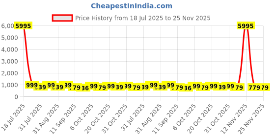 myntra.com Roadster Women Flatform Sandals with Buckles roadster Price History Graph from 18 Jul 2025 to 25 Nov 2025
