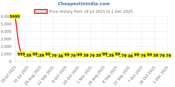 myntra.com Roadster Women Flatform Sandals with Buckles roadster Price History Graph from 18 Jul 2025 to 1 Dec 2025