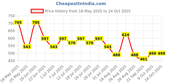 myntra.com Roadster Women Floral Printed Layered Fit and Flare Dresses roadster Price History Graph from 18 May 2025 to 24 Oct 2025