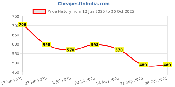 myntra.com Roadster Women Floral printed Layered Fit and Flare Dresses roadster Price History Graph from 13 Jun 2025 to 26 Oct 2025