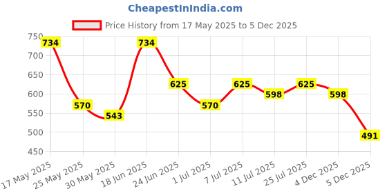 myntra.com Roadster Women Floral Printed Layered Shirt Knee Length Dresses roadster Price History Graph from 17 May 2025 to 4 Dec 2025