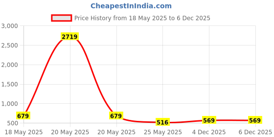 myntra.com Roadster Women Floral Sleeve Square Neck Calf Length Casual Dresses roadster Price History Graph from 18 May 2025 to 5 Dec 2025
