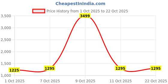 myntra.com Roadster Women Floral Solid Fit & Flare Knee Length Dress roadster Price History Graph from 1 Oct 2025 to 22 Oct 2025