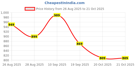 myntra.com Roadster Women Formal Blazer And Trousers Co-ord Set roadster Price History Graph from 26 Aug 2025 to 20 Oct 2025