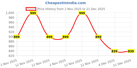 myntra.com roadster Women Full sleeve Acrylic Cardigan roadster Price History Graph from 2 Nov 2025 to 21 Dec 2025