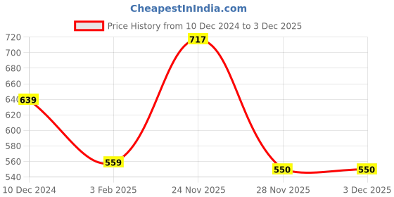 myntra.com Roadster Women Geometric Printed Acrylic Pullover Sweater roadster Price History Graph from 10 Dec 2024 to 1 Dec 2025