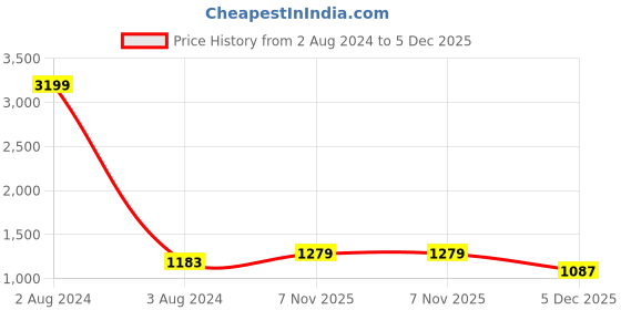 myntra.com Roadster Women Gorgeous Green Solid Denim Trucker Jacket roadster Price History Graph from 2 Aug 2024 to 5 Dec 2025