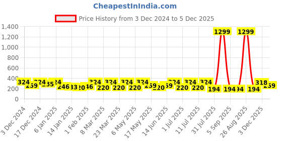 myntra.com Roadster Women Graphic Printed Bio Finish T-shirt roadster Price History Graph from 3 Dec 2024 to 5 Dec 2025