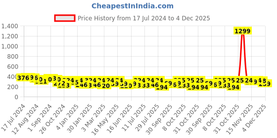 myntra.com Roadster Women Graphic Printed Drop-Shoulder Sleeves Bio Finish T-shirt roadster Price History Graph from 17 Jul 2024 to 4 Dec 2025