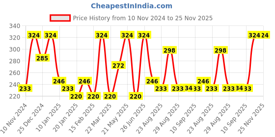 myntra.com Roadster Women Graphic Printed Drop-Shoulder Sleeves Bio Finish T-shirt roadster Price History Graph from 10 Nov 2024 to 24 Nov 2025