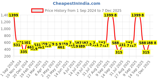 myntra.com Roadster Women Graphic Printed Drop-Shoulder Sleeves Boxy T-shirt roadster Price History Graph from 1 Sep 2024 to 6 Dec 2025