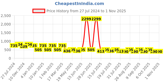 myntra.com Roadster Women Graphic Printed Hooded Sweatshirt roadster Price History Graph from 27 Jul 2024 to 31 Oct 2025